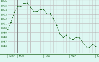 Graphe de la pression atmosphrique prvue pour Bieujac