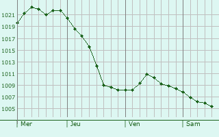 Graphe de la pression atmosphérique prévue pour Vescheim