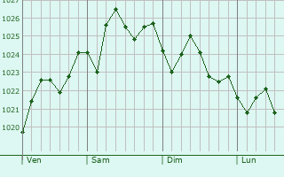 Graphe de la pression atmosphrique prvue pour Dock Junction