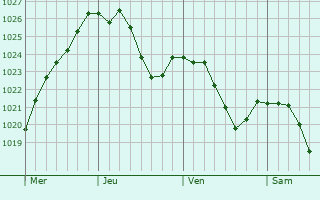 Graphe de la pression atmosphrique prvue pour Schrobenhausen