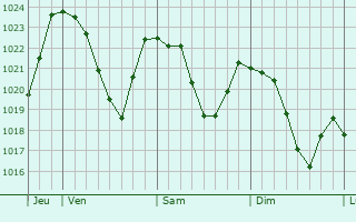 Graphe de la pression atmosphrique prvue pour Kflach