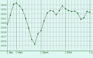 Graphe de la pression atmosphrique prvue pour Trvillers