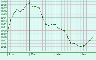 Graphe de la pression atmosphérique prévue pour Germigny-l