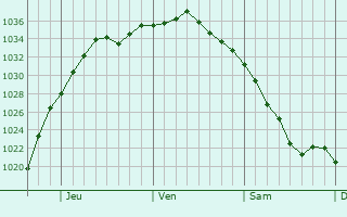 Graphe de la pression atmosphérique prévue pour Comstock Park