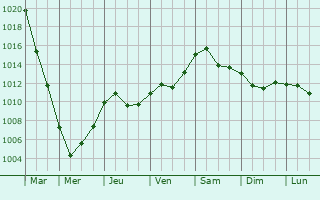 Graphe de la pression atmosphrique prvue pour Dobczyce