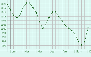 Graphe de la pression atmosphrique prvue pour Karasuk