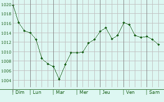 Graphe de la pression atmosphrique prvue pour Maxhtte-Haidhof