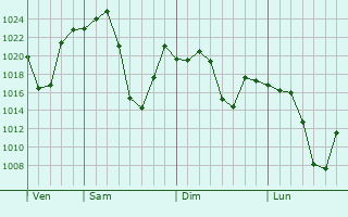 Graphe de la pression atmosphrique prvue pour Colesberg