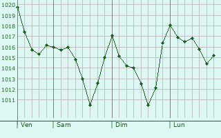Graphe de la pression atmosphérique prévue pour Le Faget Graphe de la pression atmosphérique prévue pour Le Faget