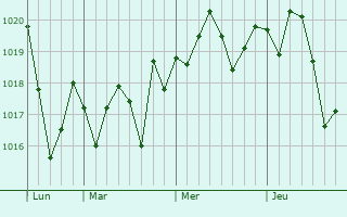 Graphe de la pression atmosphérique prévue pour Hinesville
