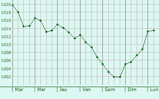 Graphe de la pression atmosphrique prvue pour Navs