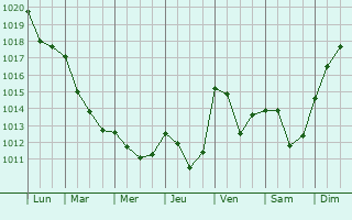 Graphe de la pression atmosphrique prvue pour Saint-Georges-la-Pouge
