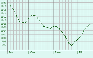Graphe de la pression atmosphérique prévue pour Ougny