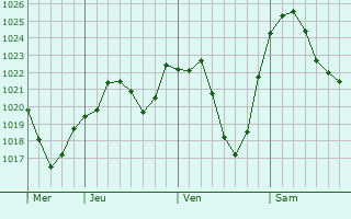 Graphe de la pression atmosphérique prévue pour Lons-le-Saunier