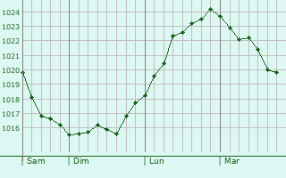 Graphe de la pression atmosphérique prévue pour Déchy