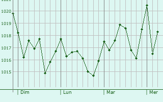 Graphe de la pression atmosphérique prévue pour Tavernes Blanques