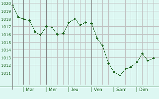 Graphe de la pression atmosphrique prvue pour Bartoszyce