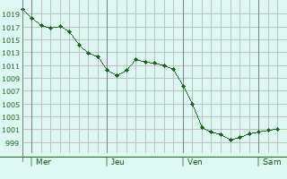Graphe de la pression atmosphérique prévue pour Rubigny