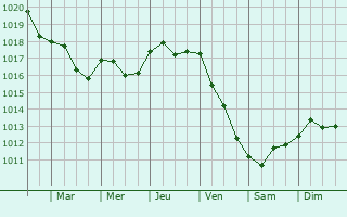 Graphe de la pression atmosphrique prvue pour Bagrationovsk