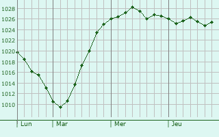 Graphe de la pression atmosphérique prévue pour Sint-Amands