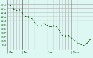 Graphe de la pression atmosphrique prvue pour Gagnac-sur-Garonne