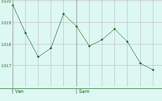 Graphe de la pression atmosphrique prvue pour Sentmenat