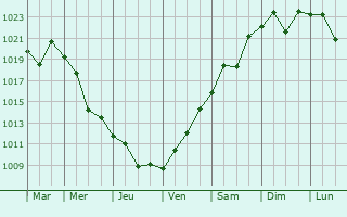 Graphe de la pression atmosphrique prvue pour Sokolovo-Kundryuchenskiy