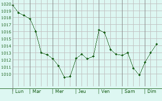 Graphe de la pression atmosphrique prvue pour Bourg-Argental