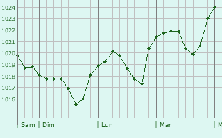 Graphe de la pression atmosphérique prévue pour Alfeld