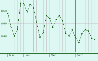 Graphe de la pression atmosphrique prvue pour Florensac