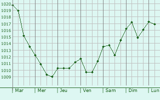 Graphe de la pression atmosphrique prvue pour Rionero in Vulture