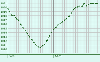 Graphe de la pression atmosphrique prvue pour Schwalbach