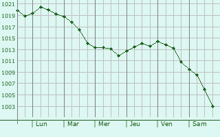 Graphe de la pression atmosphrique prvue pour Kotor