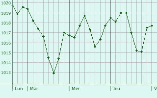 Graphe de la pression atmosphérique prévue pour Villebrumier Graphe de la pression atmosphérique prévue pour Villebrumier