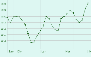 Graphe de la pression atmosphérique prévue pour Haßfurt