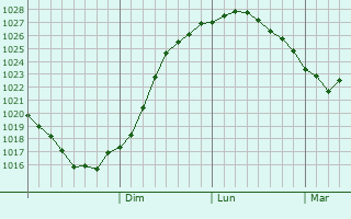 Graphe de la pression atmosphrique prvue pour Kuzhener