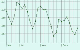 Graphe de la pression atmosphrique prvue pour Moissac-Valle-Franaise