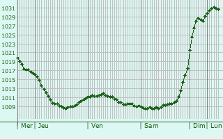 Graphe de la pression atmosphrique prvue pour Dedenvo