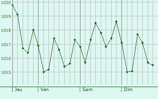 Graphe de la pression atmosphrique prvue pour Ponchatoula