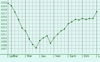 Graphe de la pression atmosphrique prvue pour Renve