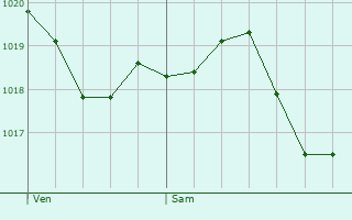 Graphe de la pression atmosphrique prvue pour Izieu