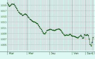 Graphe de la pression atmosphrique prvue pour Offendorf