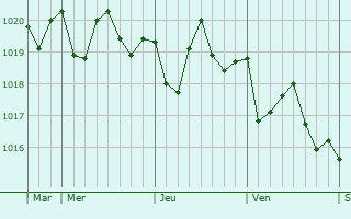 Graphe de la pression atmosphérique prévue pour Adeje