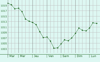 Graphe de la pression atmosphrique prvue pour Na Michanina