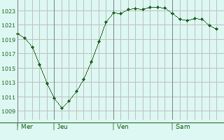 Graphe de la pression atmosphérique prévue pour Kolding