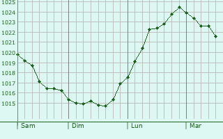 Graphe de la pression atmosphérique prévue pour Oresmaux