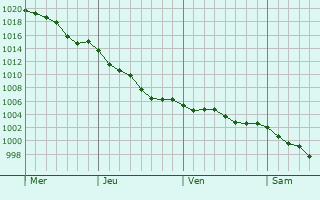 Graphe de la pression atmosphrique prvue pour Melesse