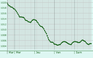 Graphe de la pression atmosphrique prvue pour Thenailles