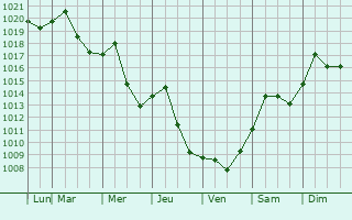 Graphe de la pression atmosphrique prvue pour Garner