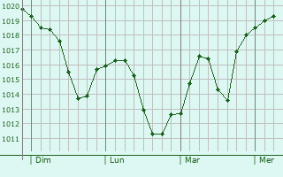 Graphe de la pression atmosphérique prévue pour Gracanica